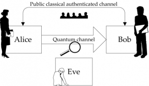 Quantum Cryptography